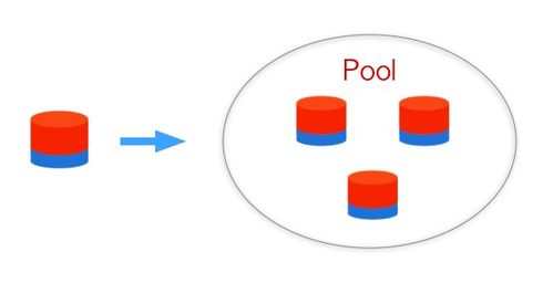 移動通信中組pool的那些事兒